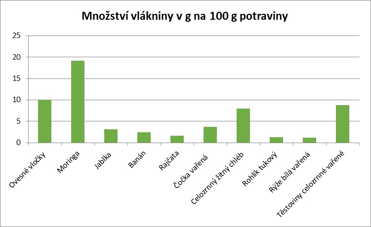 Množství vlákniny - srovnání