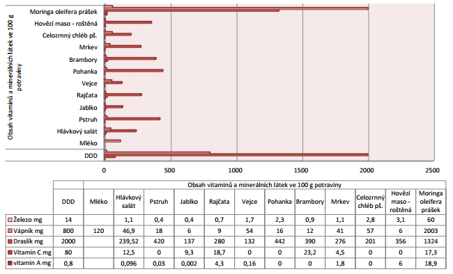 Srovnání DDD vybraných potravin a Moringy